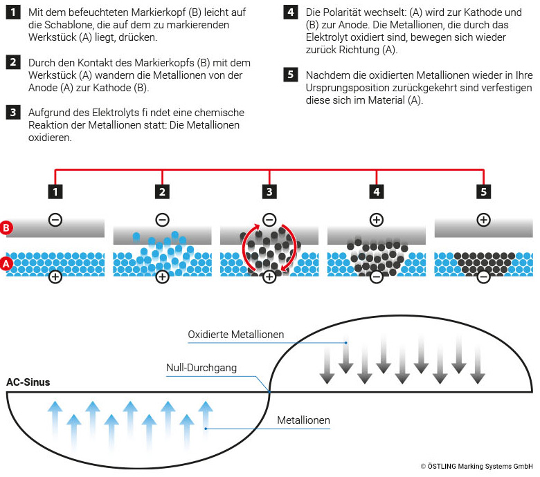 Markierverfahren